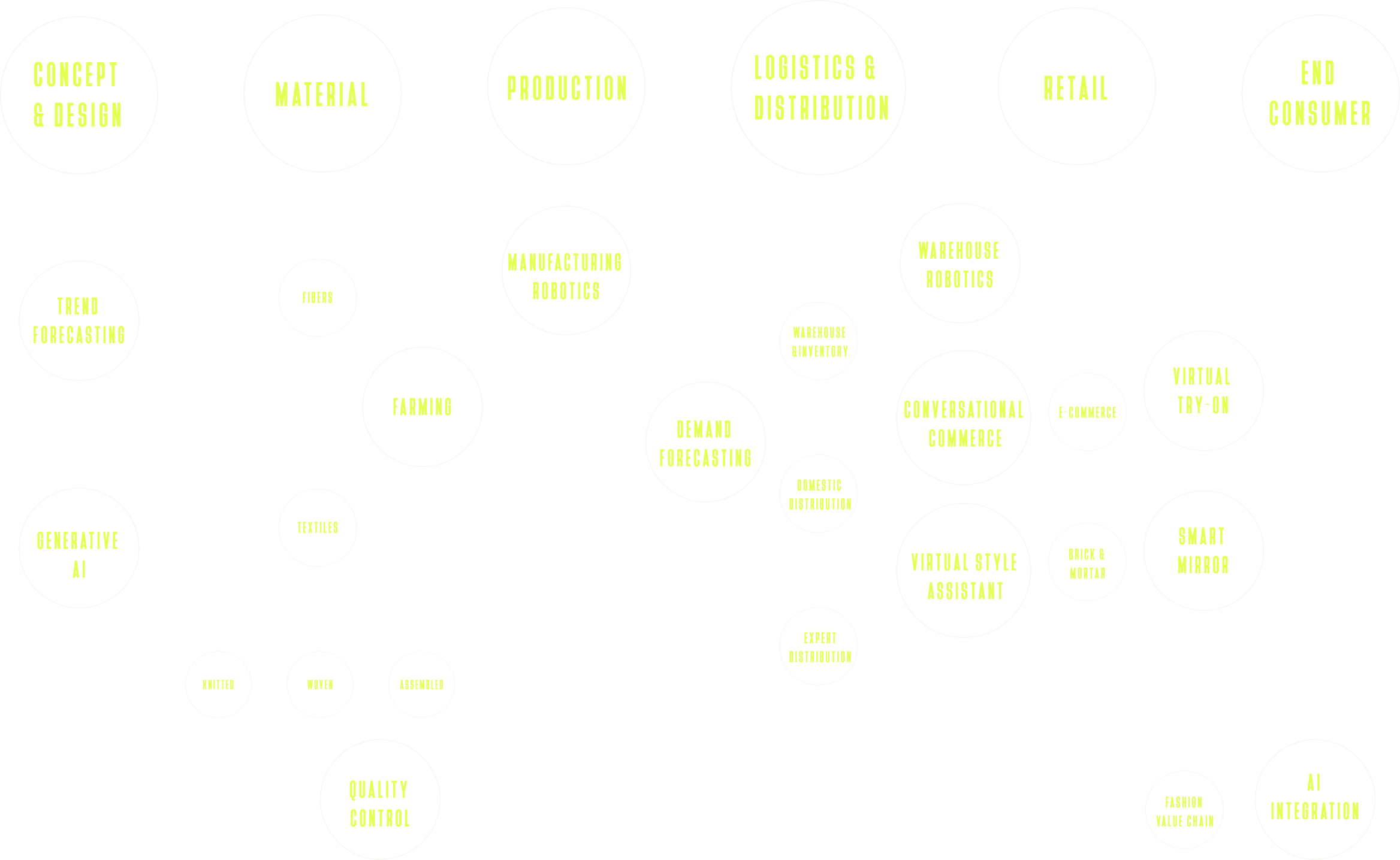 Ai for design process