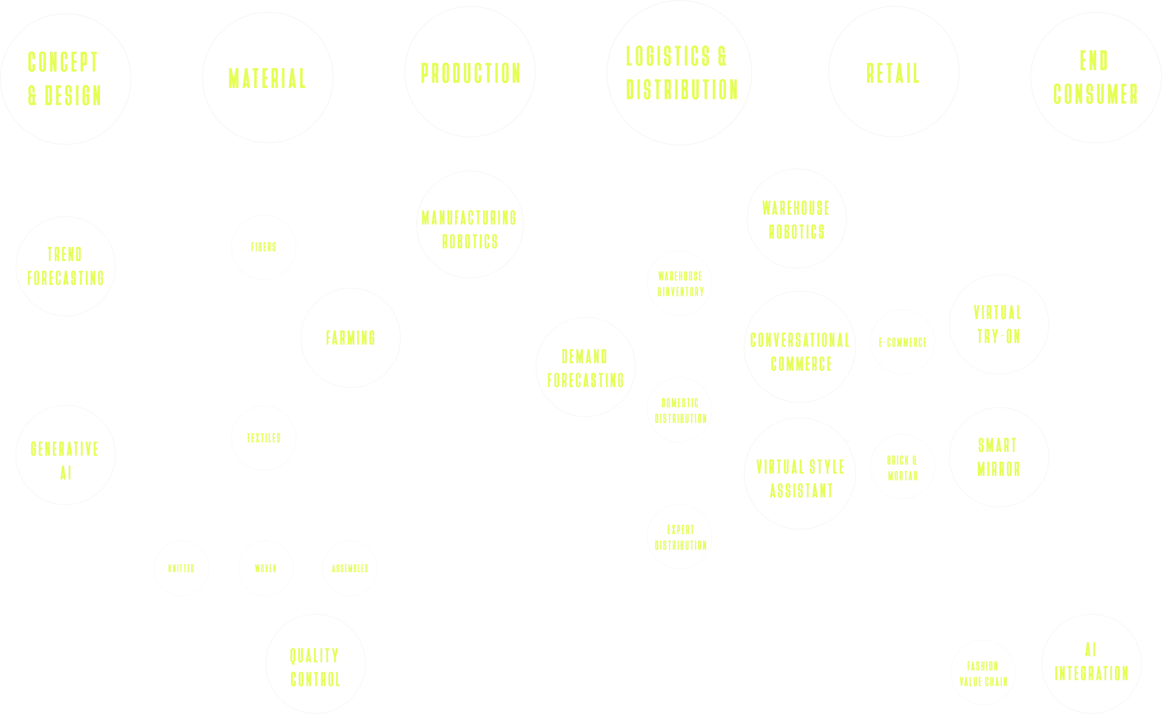 Ai for design process